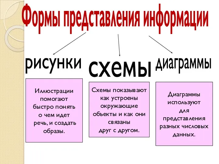 Формы представления информации рисунки схемы диаграммы Иллюстрации помогают быстро понять