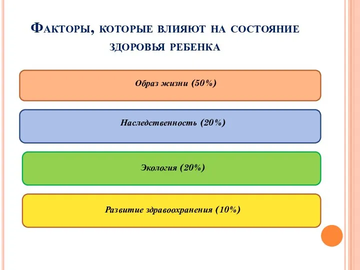 Факторы, которые влияют на состояние здоровья ребенка Образ жизни (50%) Наследственность (20%) Экология