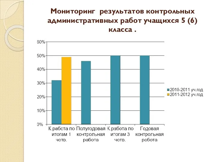 Мониторинг результатов контрольных административных работ учащихся 5 (6) класса .