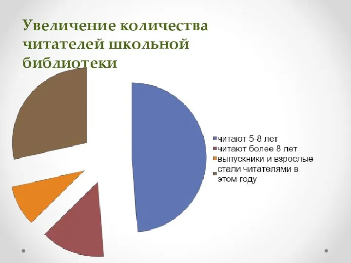 Увеличение количества читателей школьной библиотеки