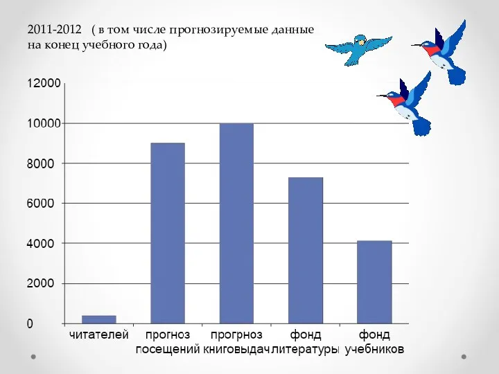 2011-2012 ( в том числе прогнозируемые данные на конец учебного года)