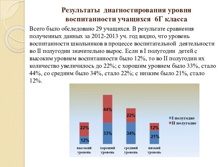 Результаты диагностирования уровня воспитанности учащихся 6Г класса Всего было обследовано