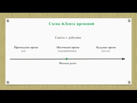 Глагол - действие Прошедшее время Настоящее время Будущее время (до) (одновременно) (после) Схема «Лента времени»