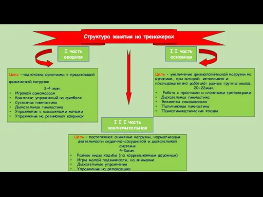 Структура занятия на тренажерах I I часть основная I I