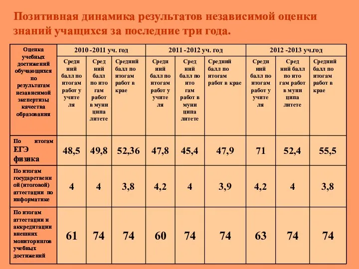 Позитивная динамика результатов независимой оценки знаний учащихся за последние три года.