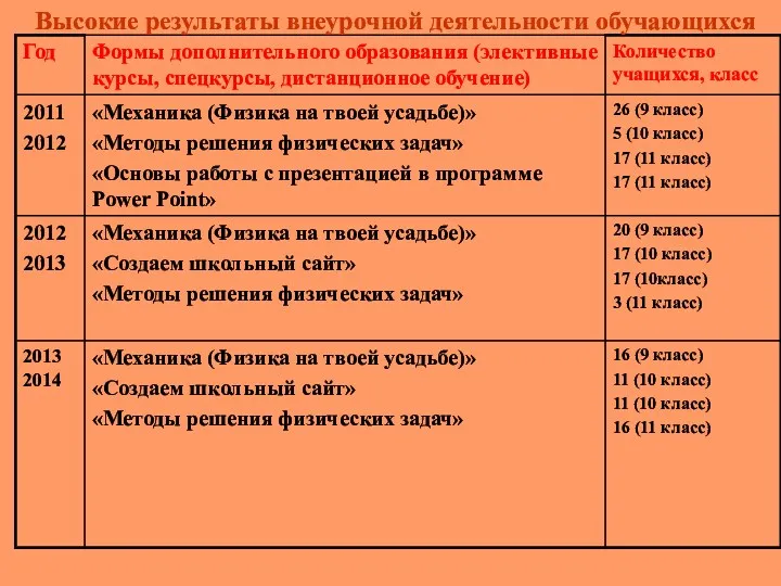 Высокие результаты внеурочной деятельности обучающихся