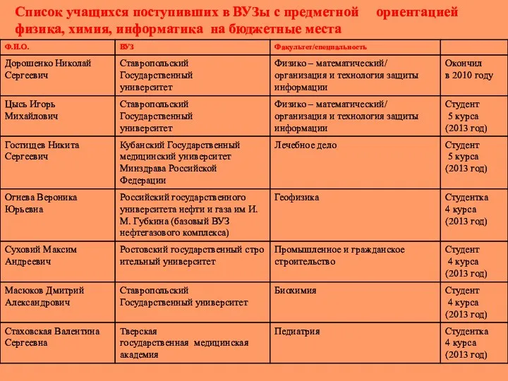 Список учащихся поступивших в ВУЗы с предметной ориентацией физика, химия, информатика на бюджетные места