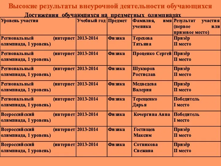 Высокие результаты внеурочной деятельности обучающихся Достижения обучающихся на предметных олимпиадах