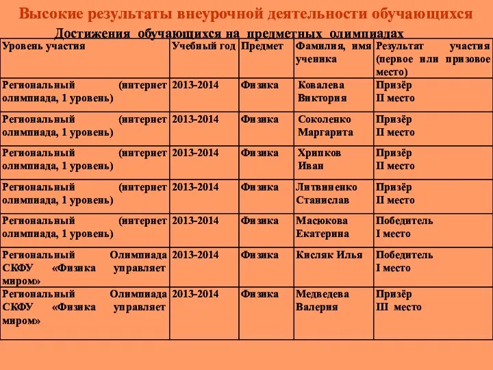 Высокие результаты внеурочной деятельности обучающихся Достижения обучающихся на предметных олимпиадах