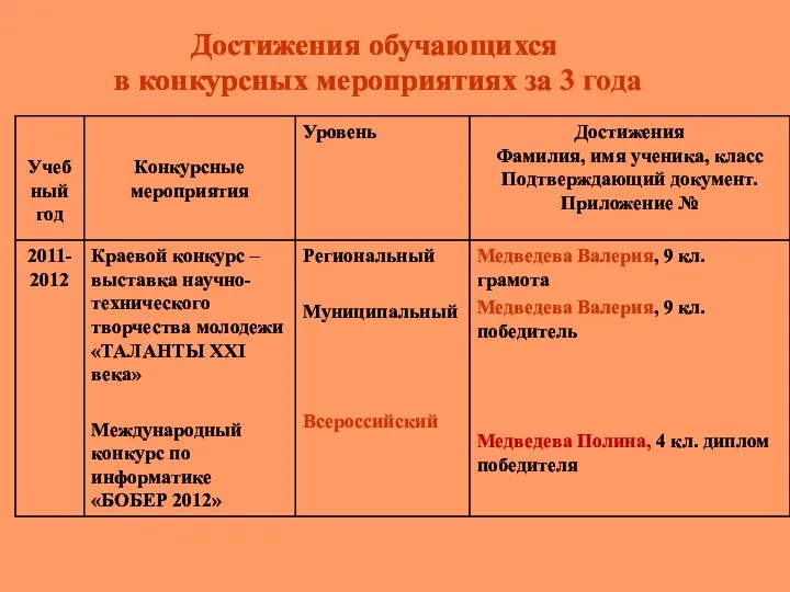 Достижения обучающихся в конкурсных мероприятиях за 3 Достижения обучающихся в конкурсных мероприятиях за года