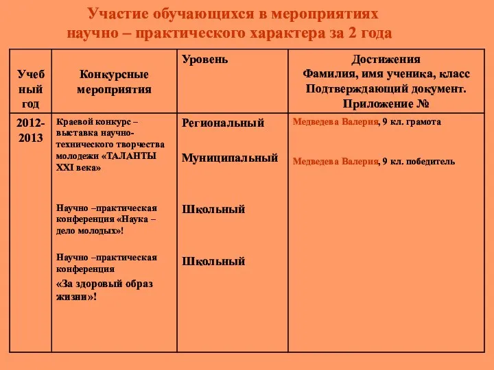 Участие обучающихся в мероприятиях научно – практического характера за 2 года