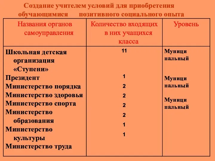 Cоздание учителем условий для приобретения обучающимися позитивного социального опыта