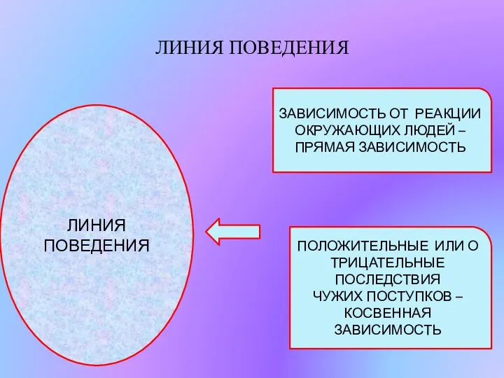 ЛИНИЯ ПОВЕДЕНИЯ ЛИНИЯ ПОВЕДЕНИЯ ЗАВИСИМОСТЬ ОТ РЕАКЦИИ ОКРУЖАЮЩИХ ЛЮДЕЙ –