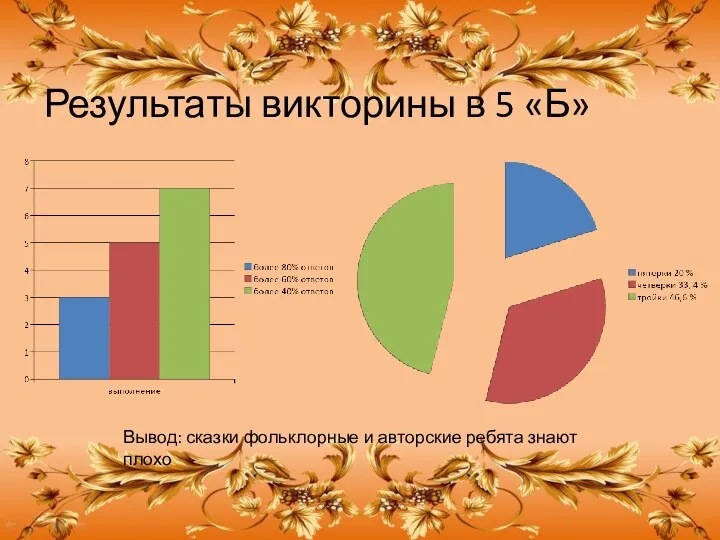 Результаты викторины в 5 «Б» Вывод: сказки фольклорные и авторские ребята знают плохо