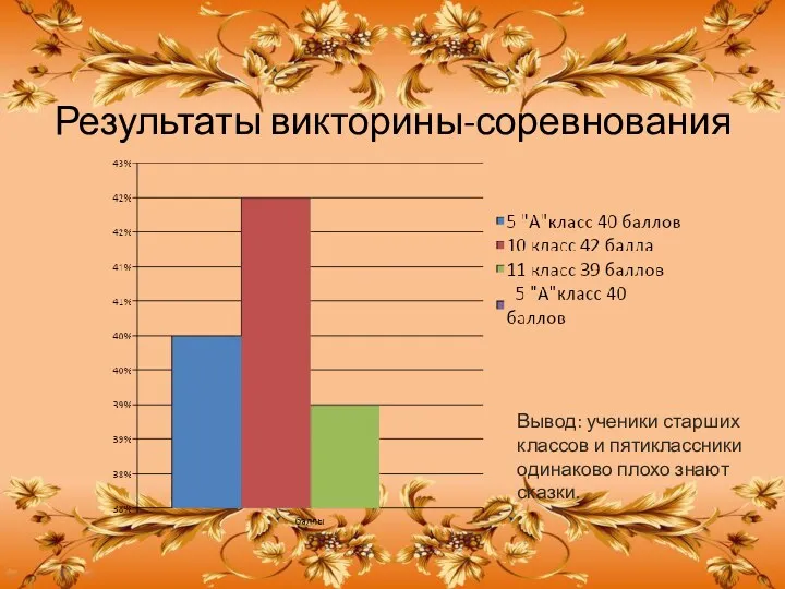 Результаты викторины-соревнования Вывод: ученики старших классов и пятиклассники одинаково плохо знают сказки.