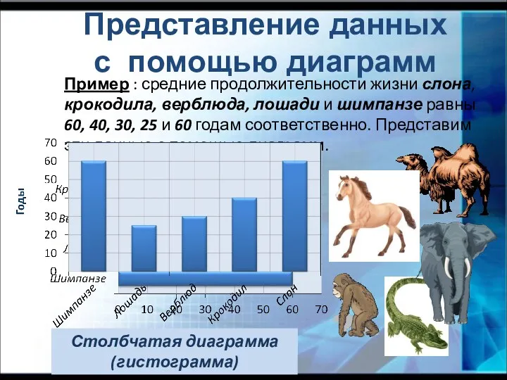 Пример : средние продолжительности жизни слона, крокодила, верблюда, лошади и