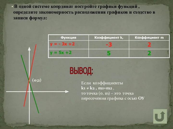 В одной системе координат постройте графики функций , определите закономерность расположения графиков и