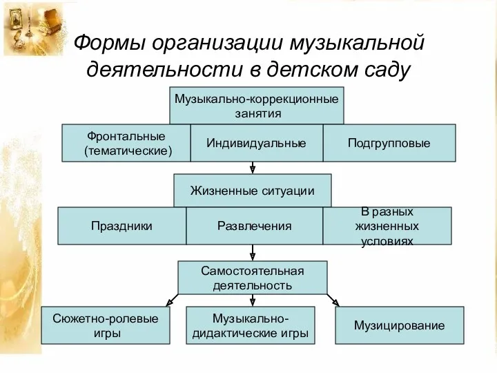 Формы организации музыкальной деятельности в детском саду Музыкально-коррекционные занятия Подгрупповые