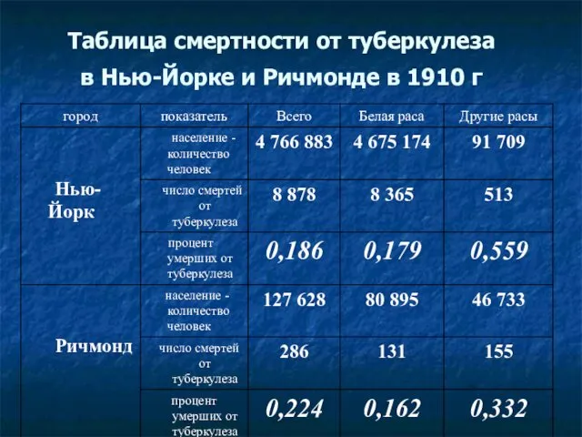 Таблица смертности от туберкулеза в Нью-Йорке и Ричмонде в 1910 г