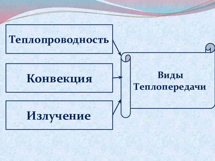 Теплопроводность Конвекция Излучение Виды Теплопередачи