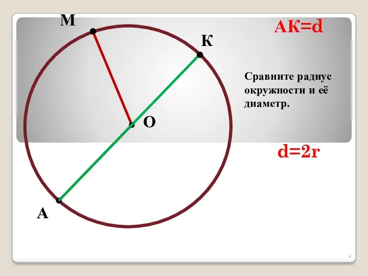 М А О К АК=d Сравните радиус окружности и её диаметр. d=2r