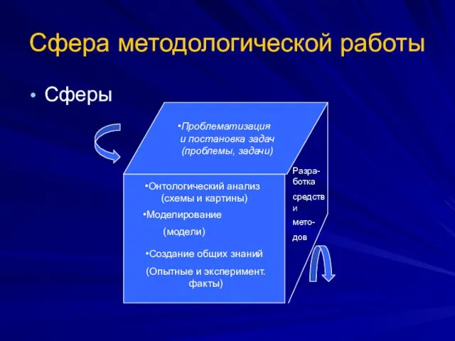 Сфера методологической работы Сферы Проблематизация и постановка задач (проблемы, задачи)