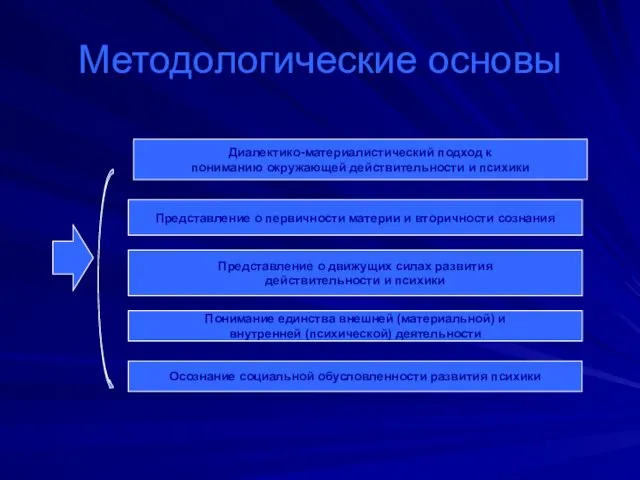 Методологические основы Диалектико-материалистический подход к пониманию окружающей действительности и психики