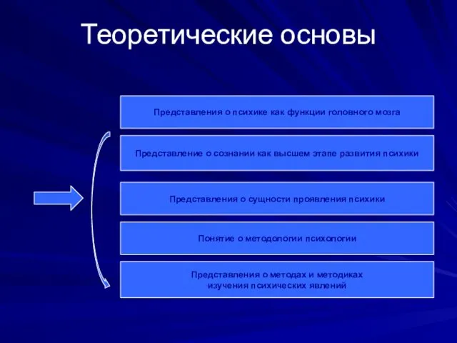 Теоретические основы Представление о сознании как высшем этапе развития психики