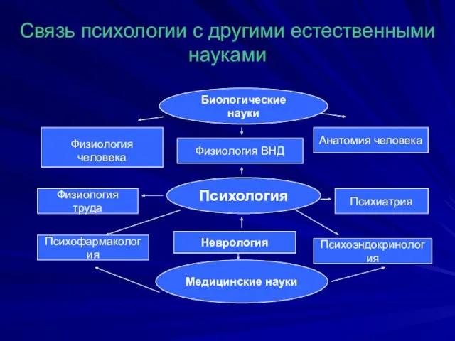 Связь психологии с другими естественными науками Биологические науки Медицинские науки