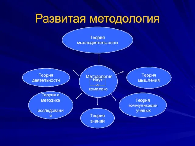 Развитая методология наука Наука Методология Теория мыследеятельности Теория деятельности Теория