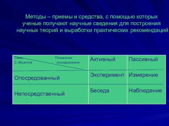 Методы – приемы и средства, с помощью которых ученые получают