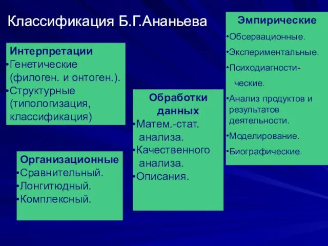 Классификация Б.Г.Ананьева Организационные Сравнительный. Лонгитюдный. Комплексный. Эмпирические Обсервационные. Экспериментальные. Психодиагности-