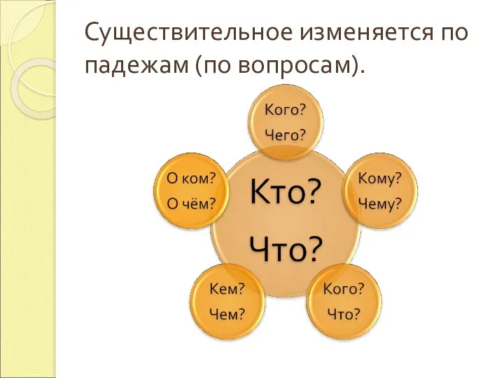 Существительное изменяется по падежам (по вопросам).