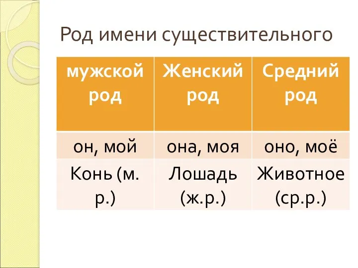 Род имени существительного