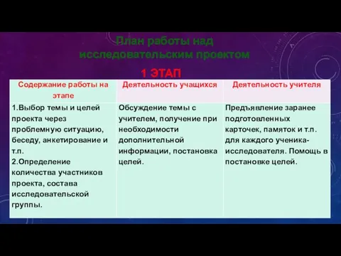 1 ЭТАП План работы над исследовательским проектом