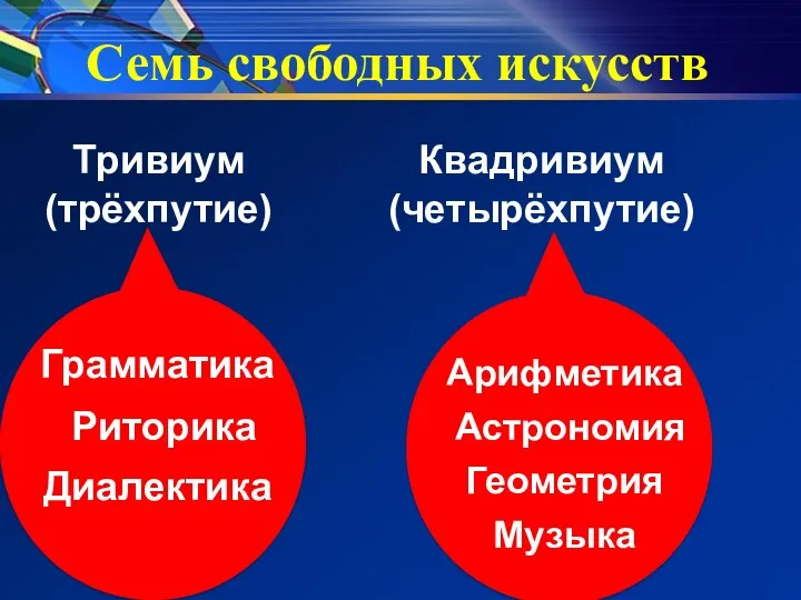 Семь свободных искусств Тривиум (трёхпутие) Квадривиум (четырёхпутие) Грамматика Риторика Диалектика Арифметика Музыка Астрономия Геометрия