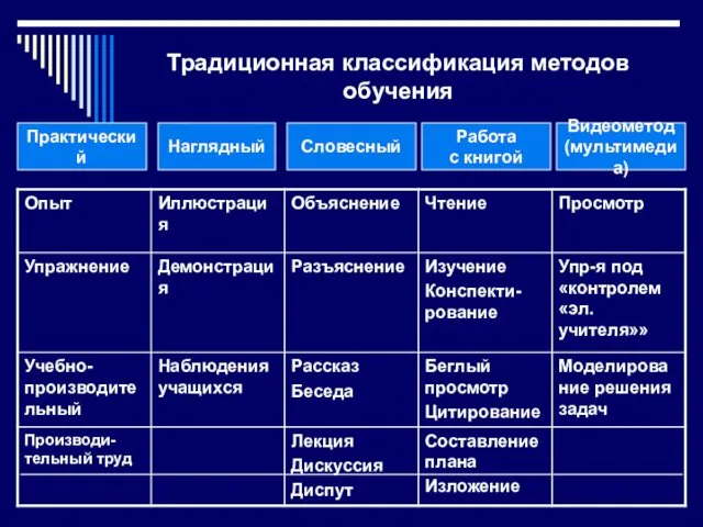 Традиционная классификация методов обучения Практический Наглядный Словесный Работа с книгой Видеометод (мультимедиа)