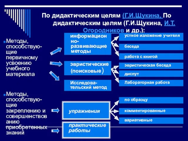 По дидактическим целям (Г.И.Щукина, По дидактическим целям (Г.И.Щукина, И.Т.Огородников и