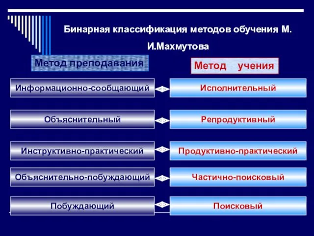 Бинарная классификация методов обучения М.И.Махмутова Метод преподавания Метод учения Информационно-сообщающий