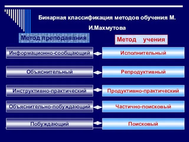 Бинарная классификация методов обучения М.И.Махмутова Метод преподавания Метод учения Информационно-сообщающий Исполнительный Объяснительный Инструктивно-практический