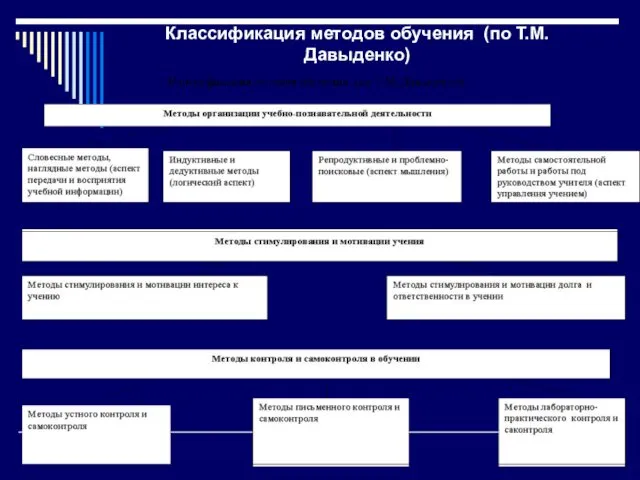 Классификация методов обучения (по Т.М. Давыденко)