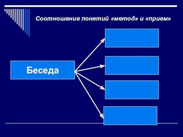 Соотношение понятий «метод» и «прием» Беседа