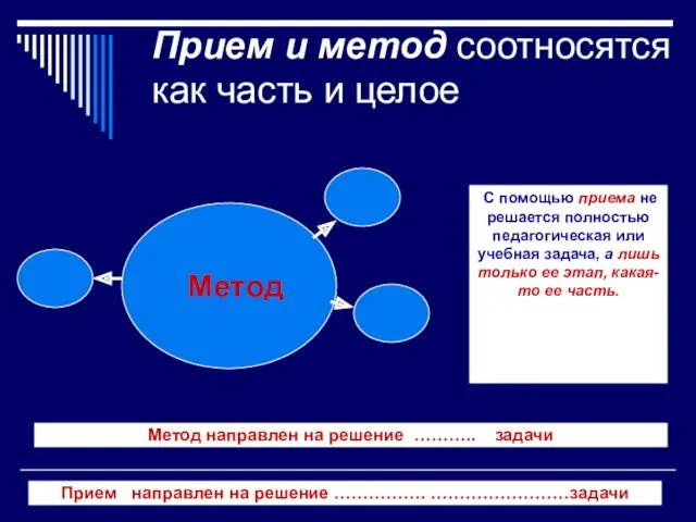 Прием и метод соотносятся как часть и целое Метод С помощью приема не