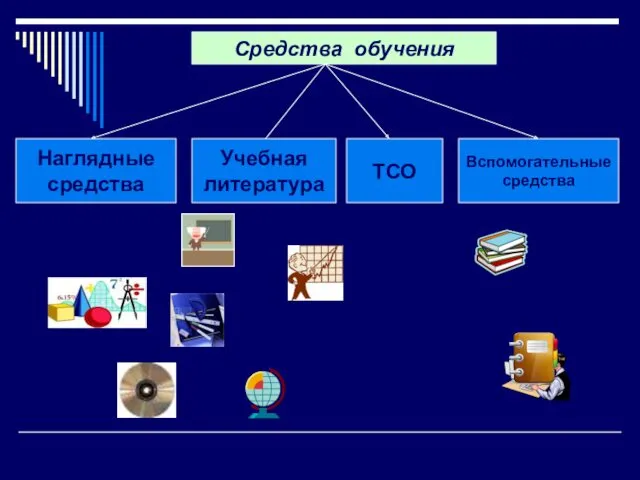 Средства обучения ТСО Учебная литература Наглядные средства Вспомогательные средства