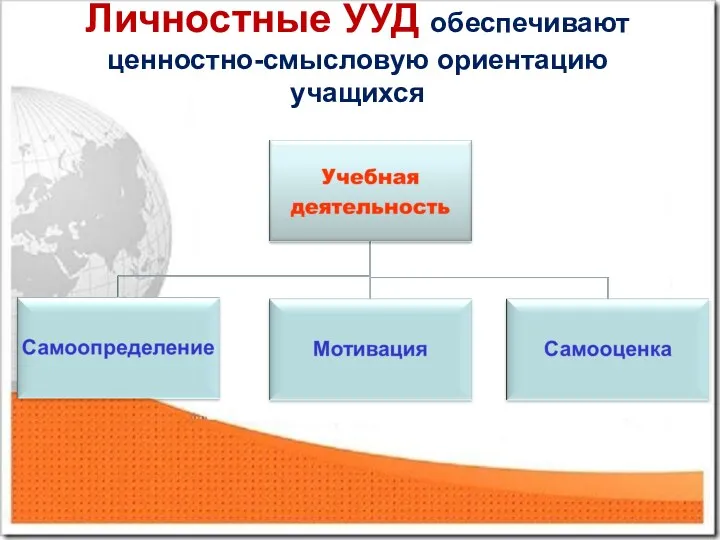 Личностные УУД обеспечивают ценностно-смысловую ориентацию учащихся