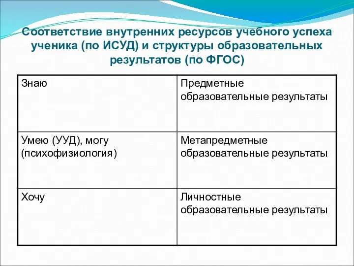 Соответствие внутренних ресурсов учебного успеха ученика (по ИСУД) и структуры образовательных результатов (по ФГОС)