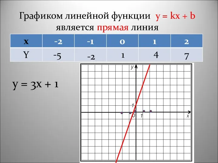 Графиком линейной функции y = kx + b является прямая линия y =