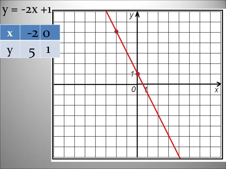 у = -2х +1 -2 0 5 1