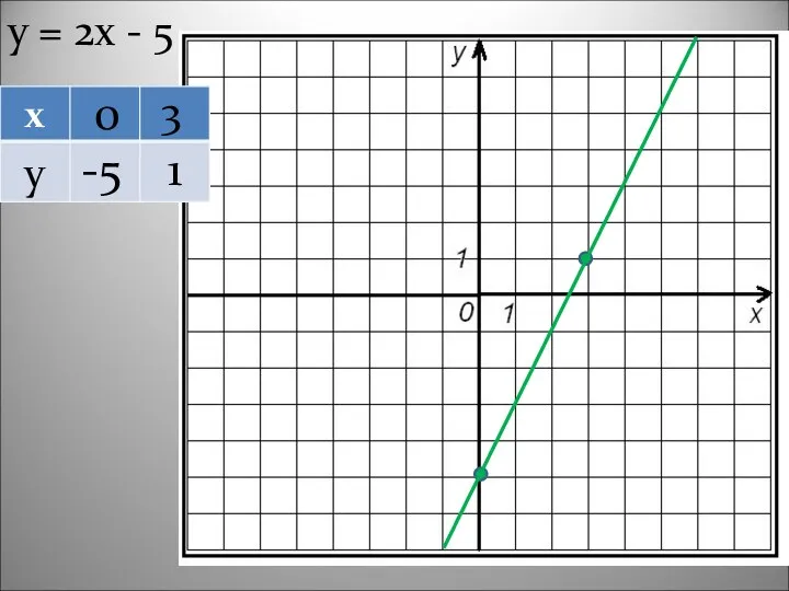 у = 2х - 5 0 3 -5 1