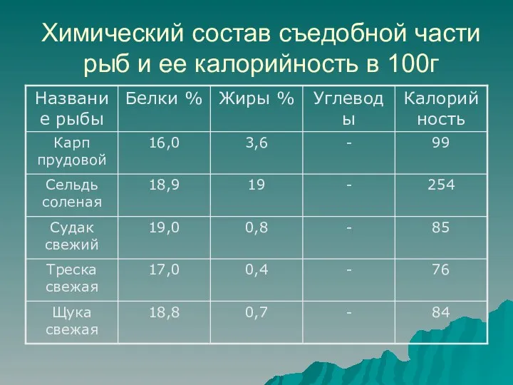 Химический состав съедобной части рыб и ее калорийность в 100г